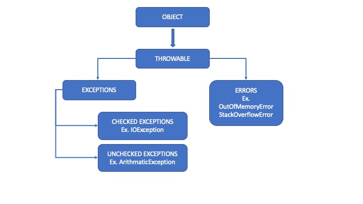 Types of Exceptions in Java