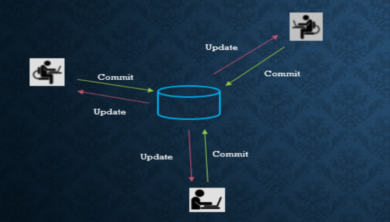 Central Vs Distributed Version Control System » Dezlearn » Learn IT Easy